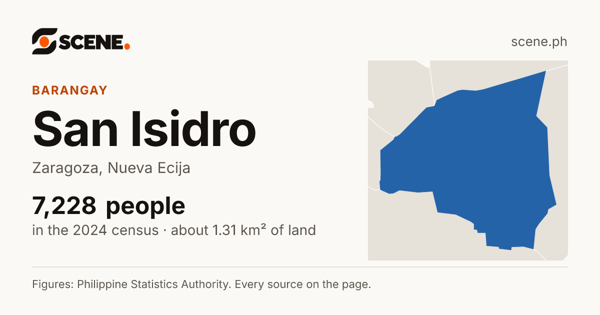 San Isidro, Zaragoza, barangay: 7,228 people in the 2024 census