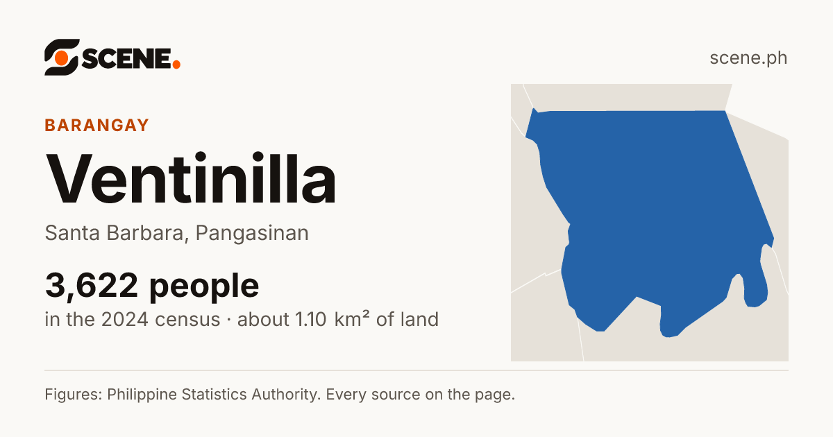 Ventinilla, Santa Barbara, barangay: 3,622 people in the 2024 census