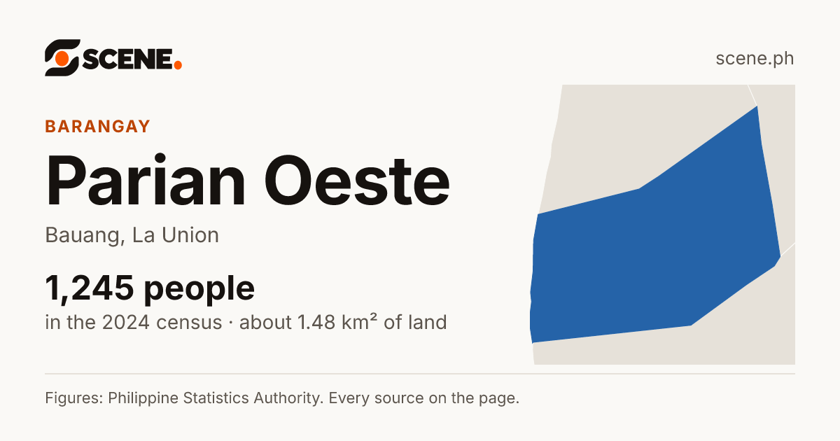 Parian Oeste, Bauang, barangay: 1,245 people in the 2024 census