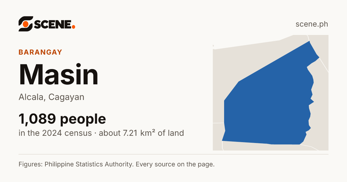 Masin, Alcala, barangay: 1,089 people in the 2024 census
