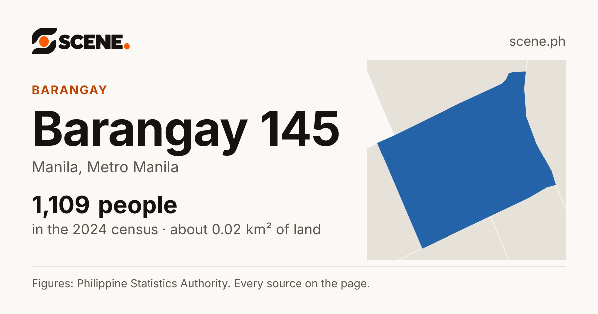 Barangay 145, Manila, barangay: 1,109 people in the 2024 census