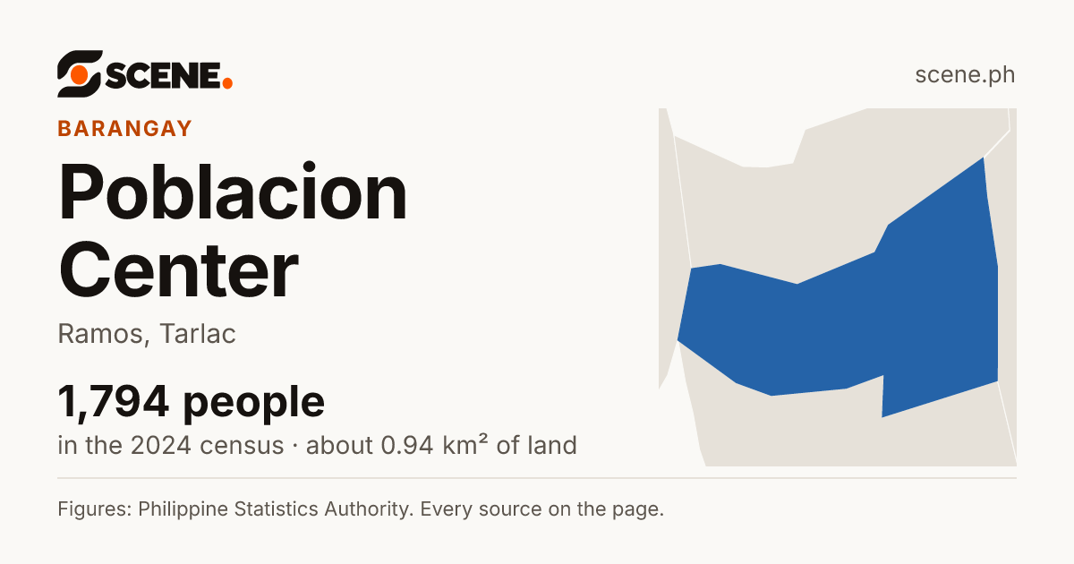 Poblacion Center, Ramos, barangay: 1,794 people in the 2024 census