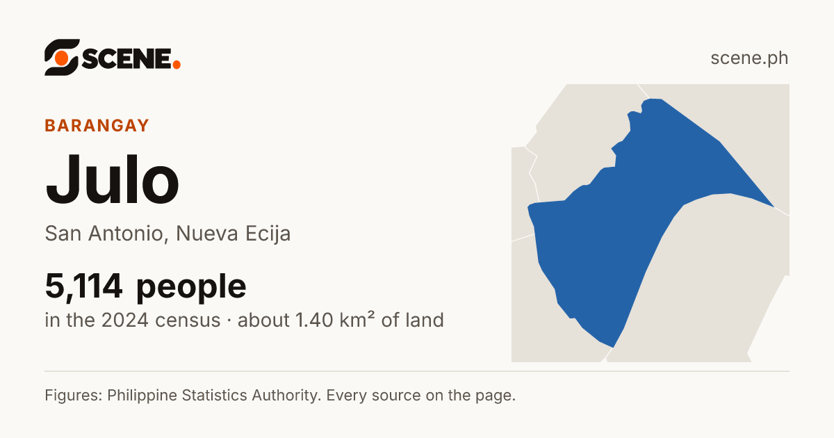 Julo, San Antonio, barangay: 5,114 people in the 2024 census