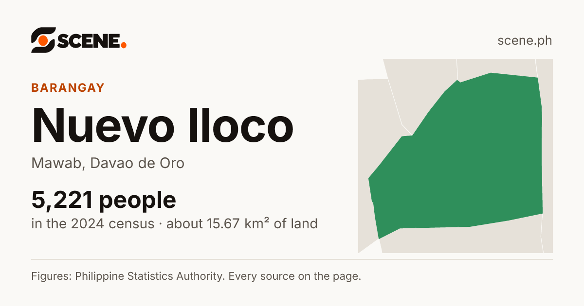 Nuevo Iloco, Mawab, barangay: 5,221 people in the 2024 census