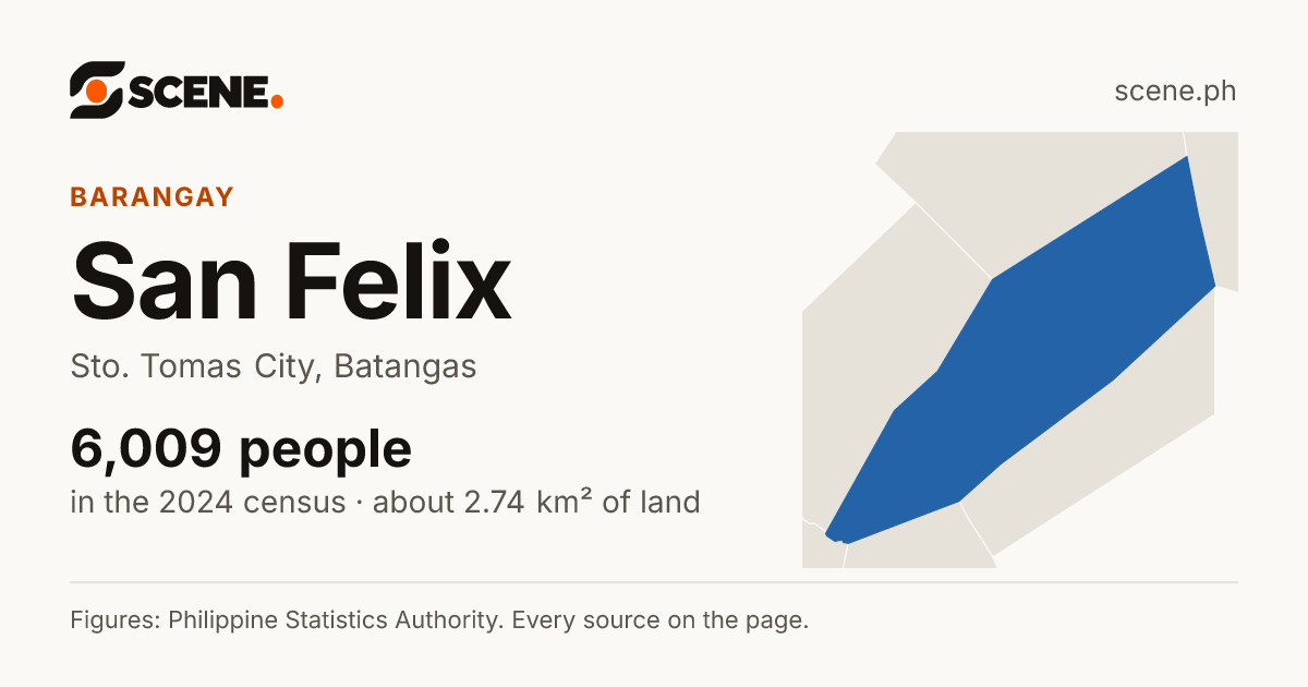 San Felix, Sto. Tomas City, barangay: 6,009 people in the 2024 census