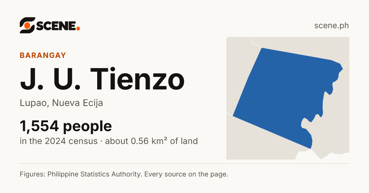 J. U. Tienzo, Lupao, barangay: 1,554 people in the 2024 census