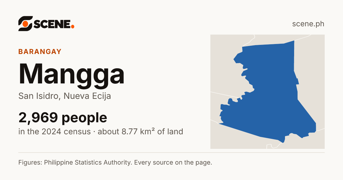 Mangga, San Isidro, barangay: 2,969 people in the 2024 census