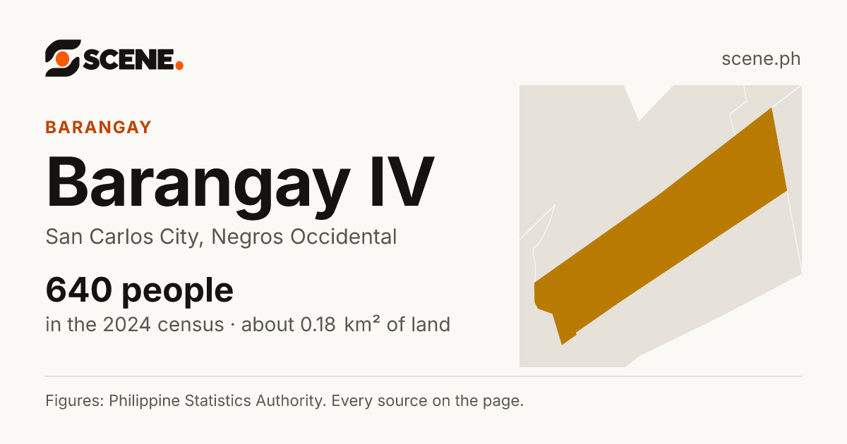 Barangay IV, San Carlos City, barangay: 640 people in the 2024 census