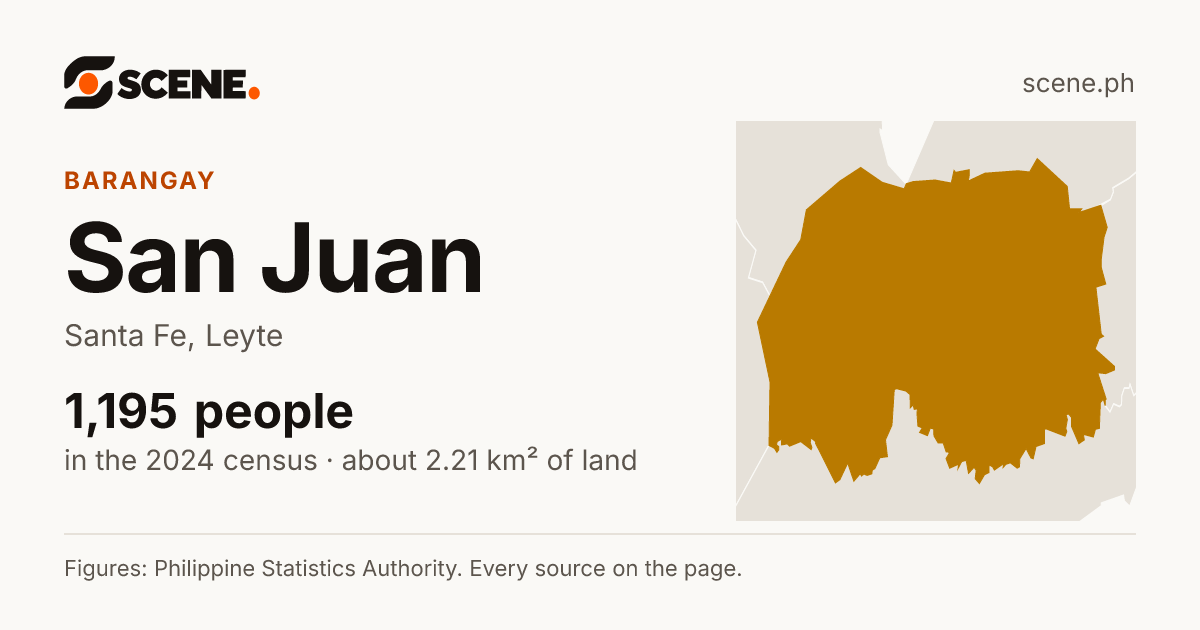 San Juan, Santa Fe, barangay: 1,195 people in the 2024 census