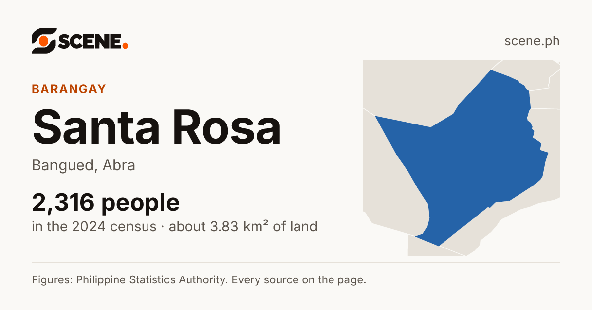 Santa Rosa, Bangued, barangay: 2,316 people in the 2024 census