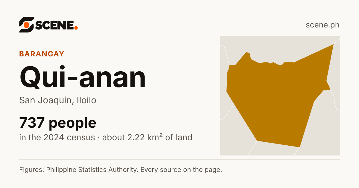 Qui-anan, San Joaquin, barangay: 737 people in the 2024 census