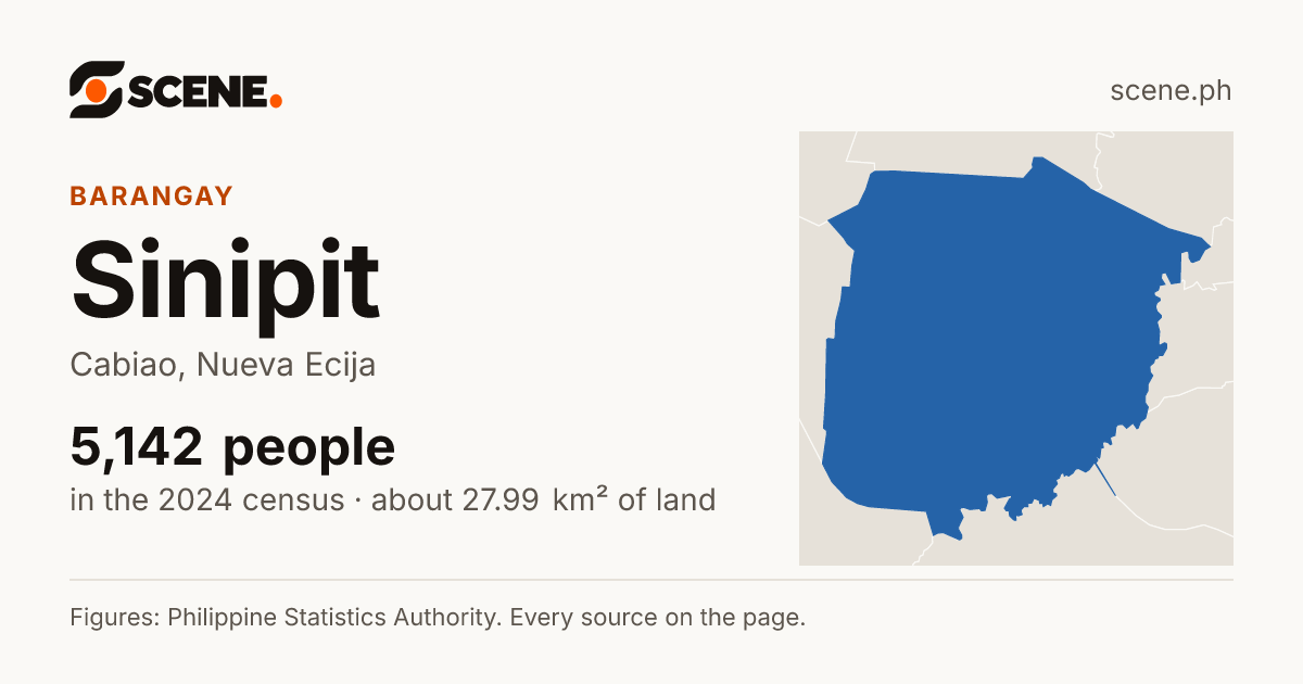 Sinipit, Cabiao, barangay: 5,142 people in the 2024 census