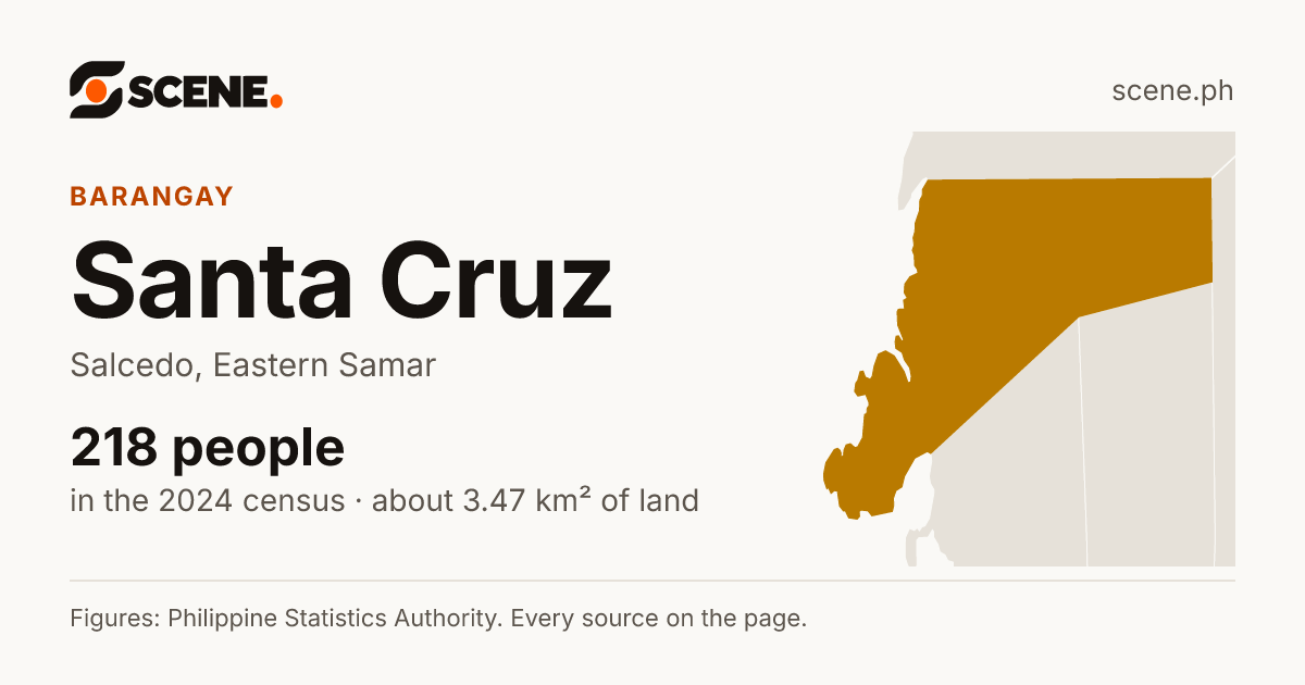 Santa Cruz, Salcedo, barangay: 218 people in the 2024 census