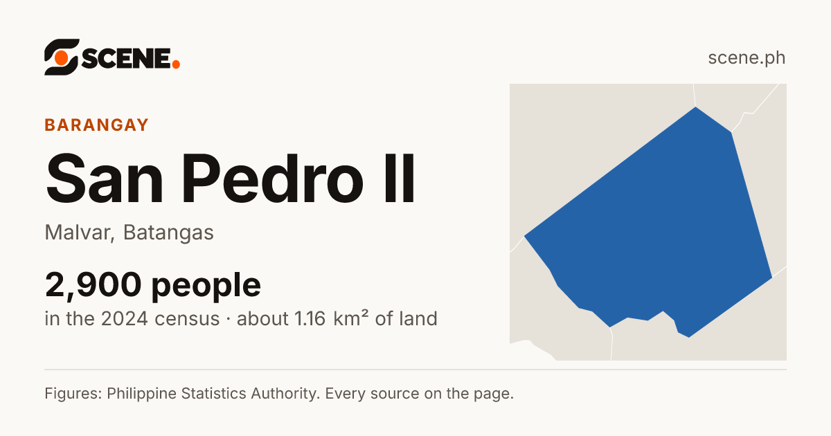 San Pedro II, Malvar, barangay: 2,900 people in the 2024 census