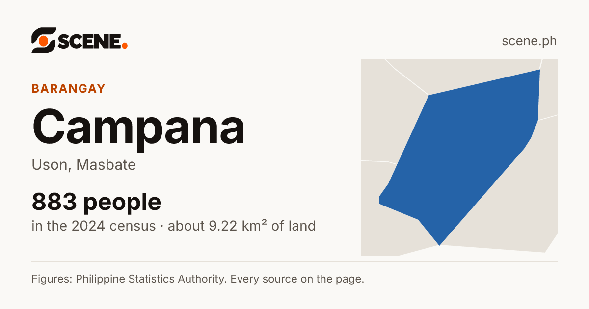 Campana, Uson, barangay: 883 people in the 2024 census