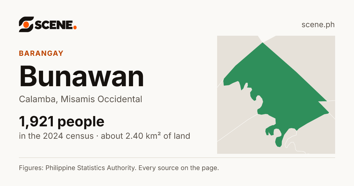 Bunawan, Calamba, barangay: 1,921 people in the 2024 census