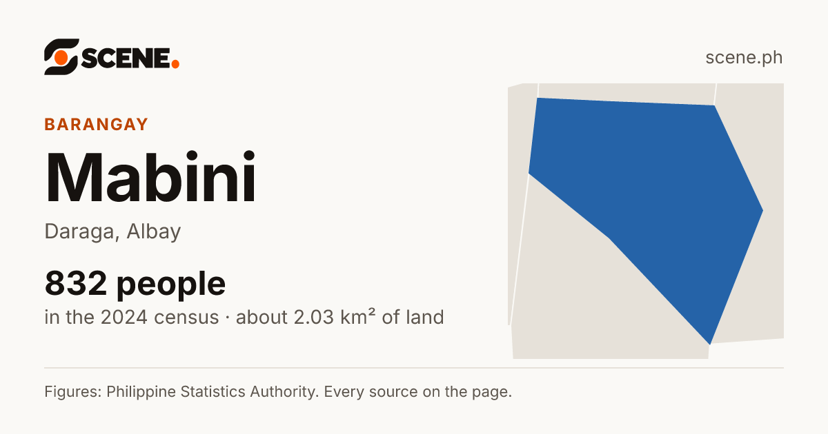 Mabini, Daraga, barangay: 832 people in the 2024 census
