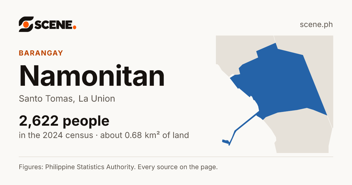 Namonitan, Santo Tomas, barangay: 2,622 people in the 2024 census