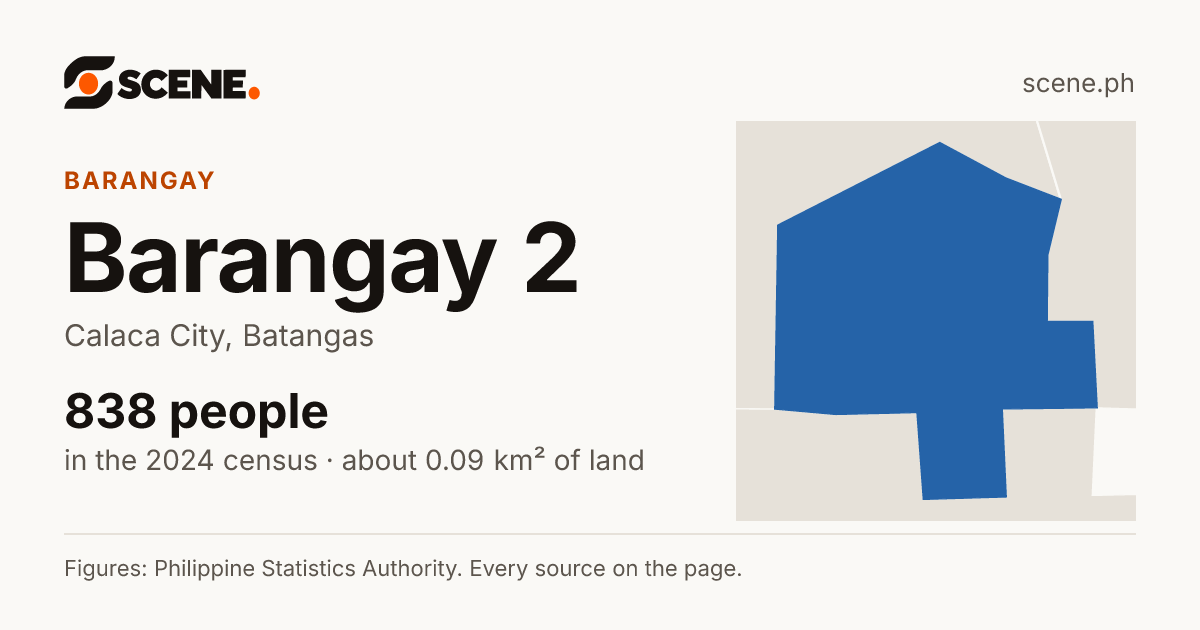 Barangay 2, Calaca City, barangay: 838 people in the 2024 census