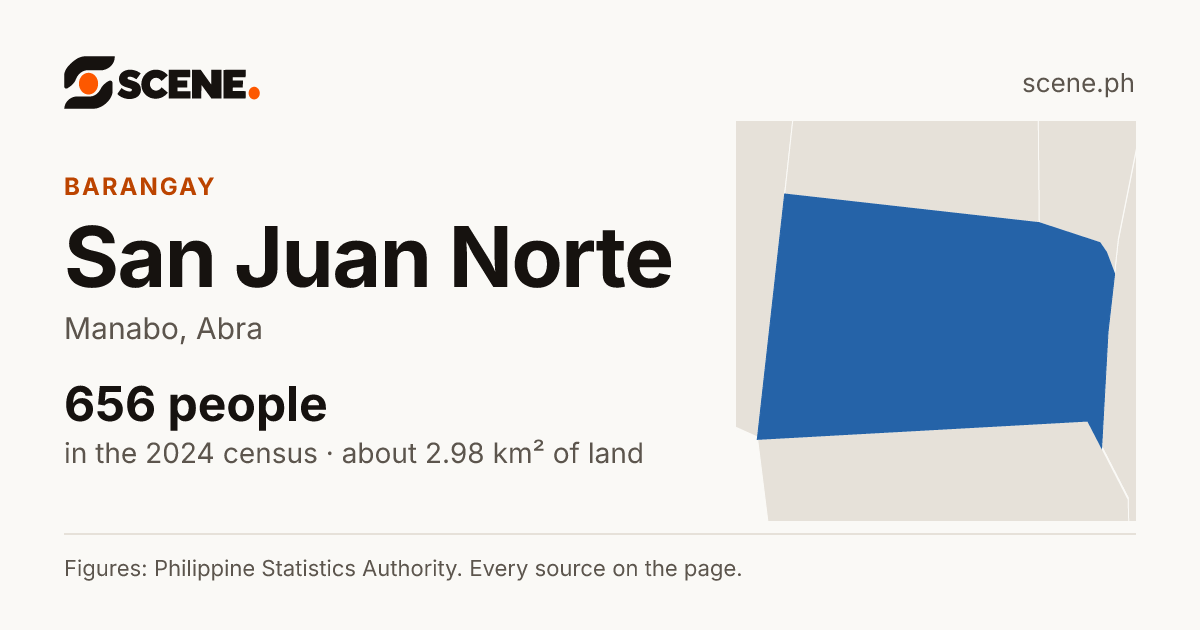 San Juan Norte, Manabo, barangay: 656 people in the 2024 census