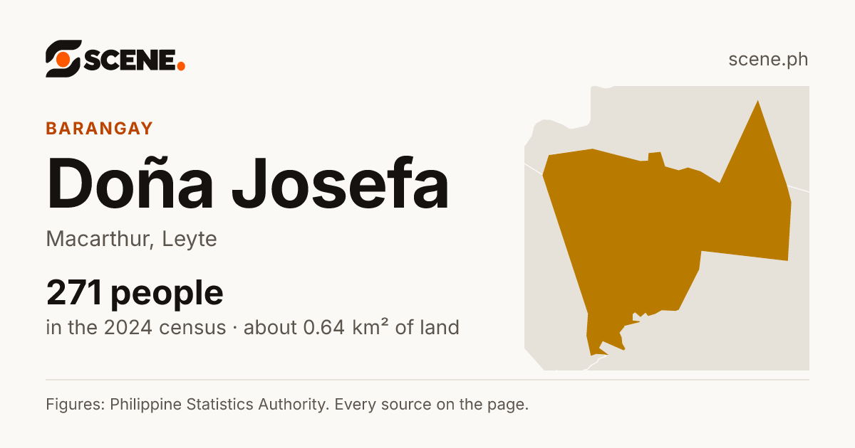 Doña Josefa, Macarthur, barangay: 271 people in the 2024 census