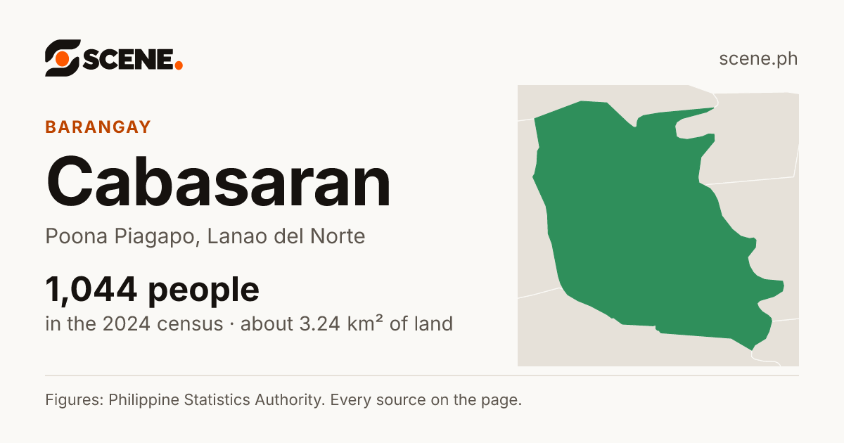 Cabasaran, Poona Piagapo, barangay: 1,044 people in the 2024 census
