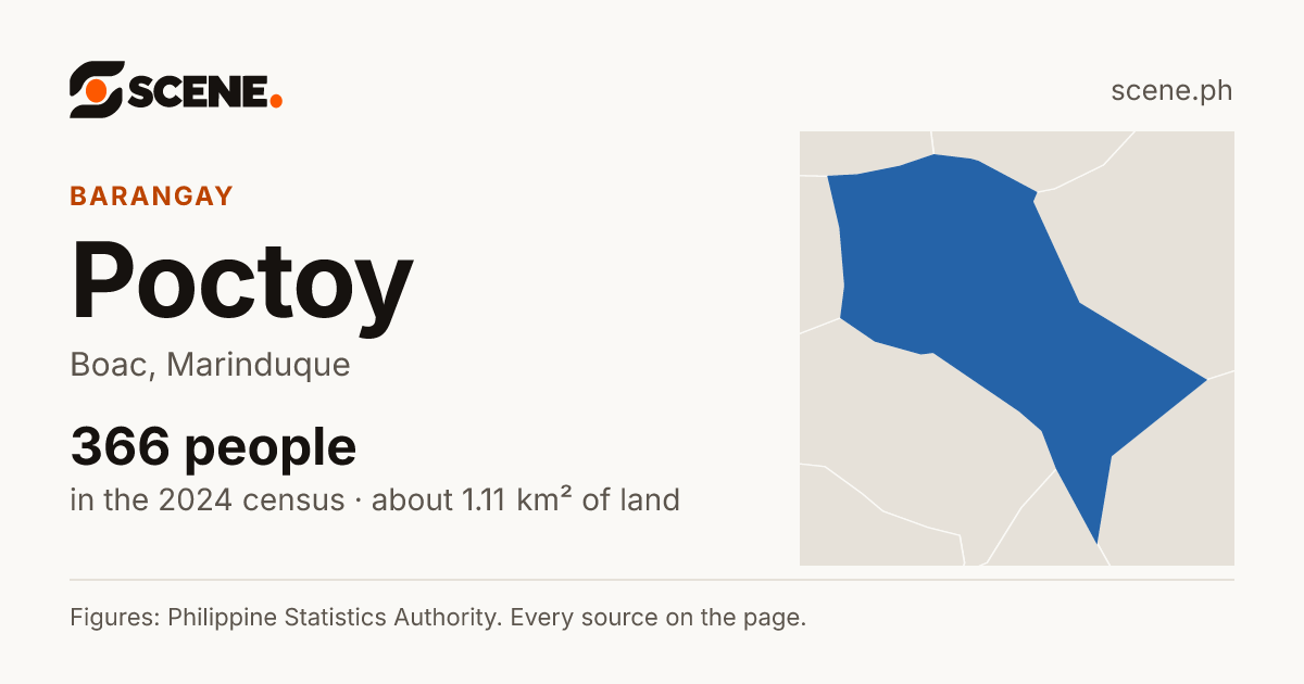 Poctoy, Boac, barangay: 366 people in the 2024 census