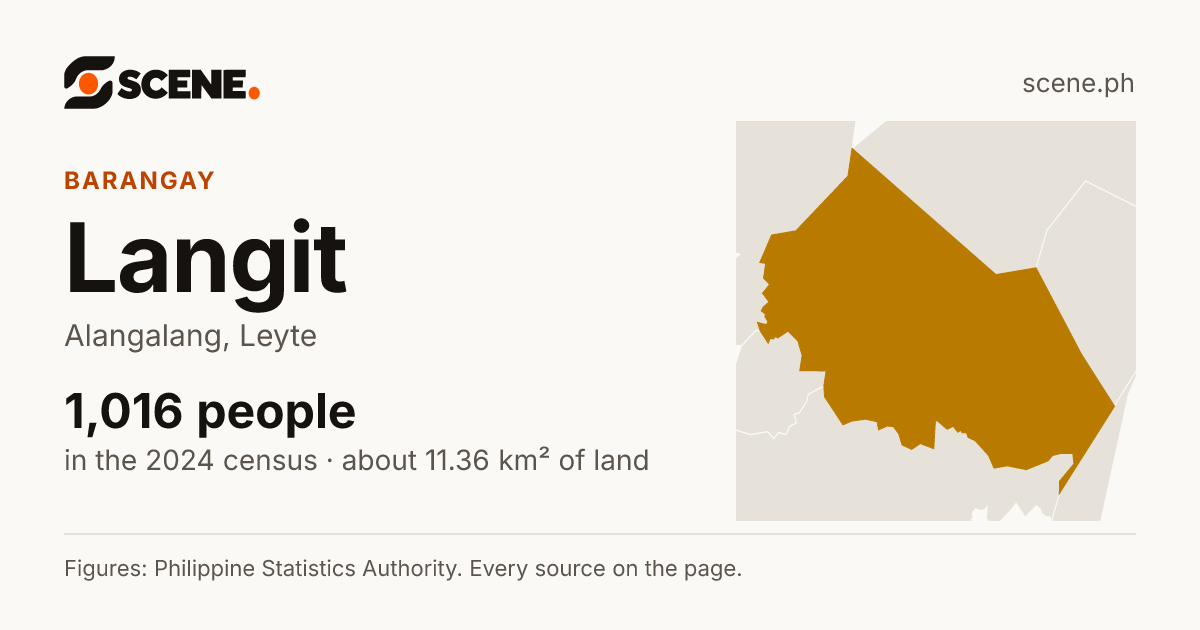 Langit, Alangalang, barangay: 1,016 people in the 2024 census