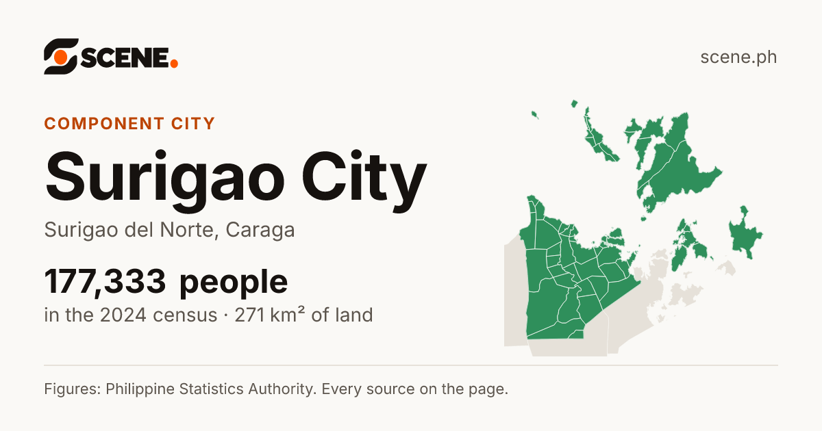 Surigao City, Surigao del Norte, component city: 177,333 people in the 2024 census