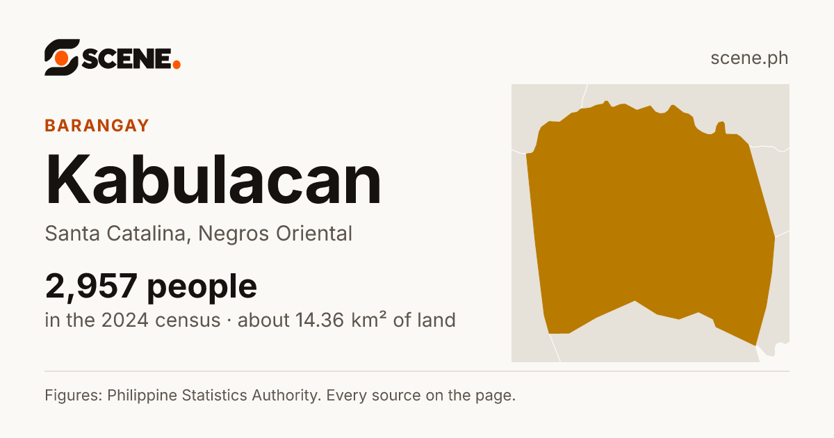 Kabulacan, Santa Catalina, barangay: 2,957 people in the 2024 census