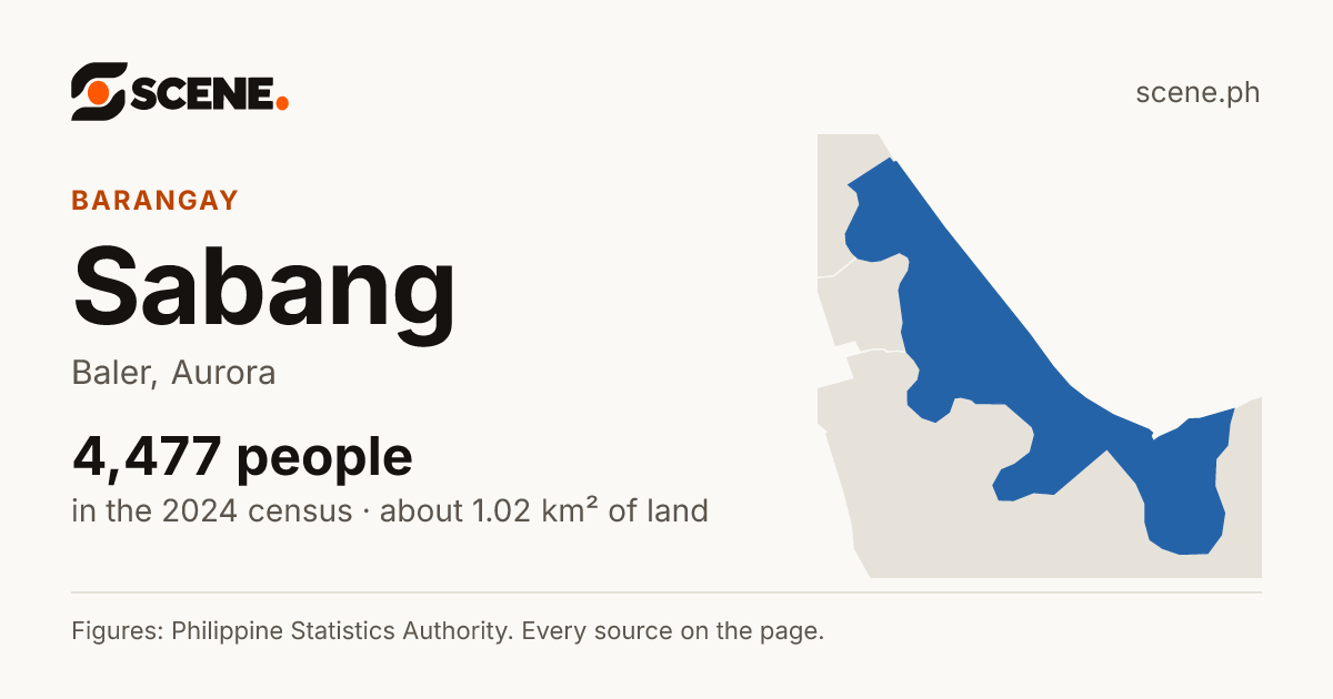 Sabang, Baler, barangay: 4,477 people in the 2024 census
