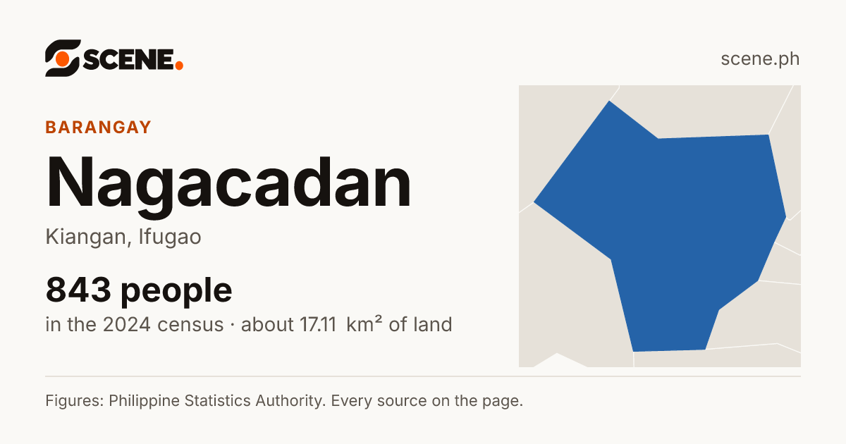 Nagacadan, Kiangan, barangay: 843 people in the 2024 census