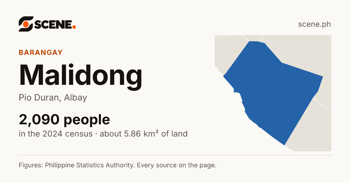 Malidong, Pio Duran, barangay: 2,090 people in the 2024 census
