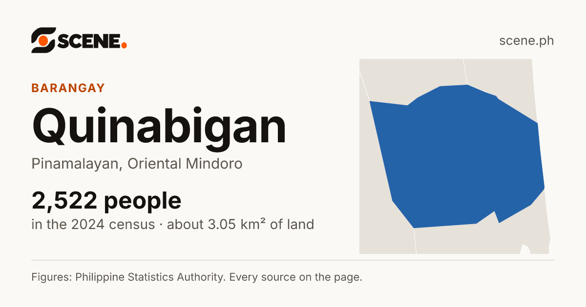 Quinabigan, Pinamalayan, barangay: 2,522 people in the 2024 census