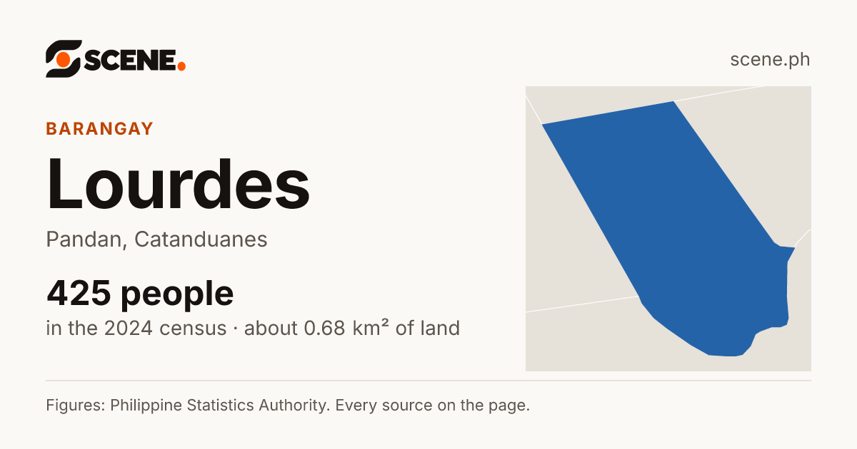 Lourdes, Pandan, barangay: 425 people in the 2024 census
