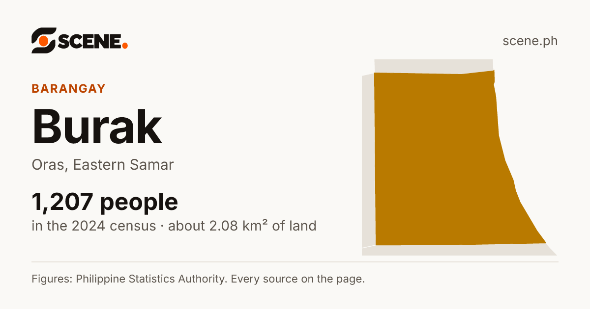 Burak, Oras, barangay: 1,207 people in the 2024 census