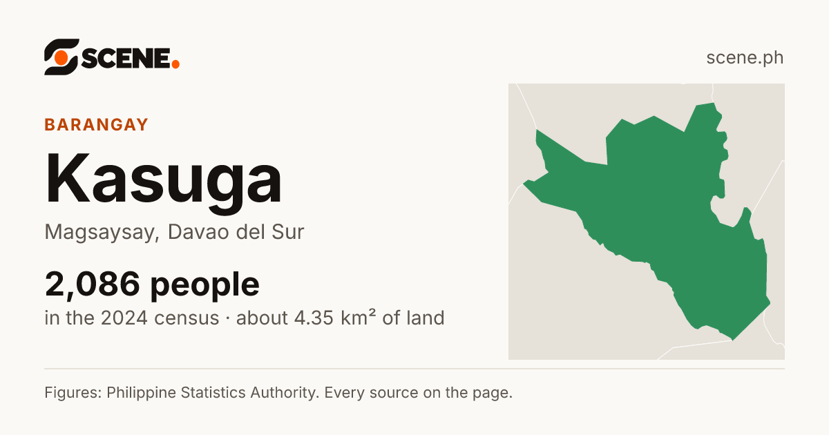 Kasuga, Magsaysay, barangay: 2,086 people in the 2024 census