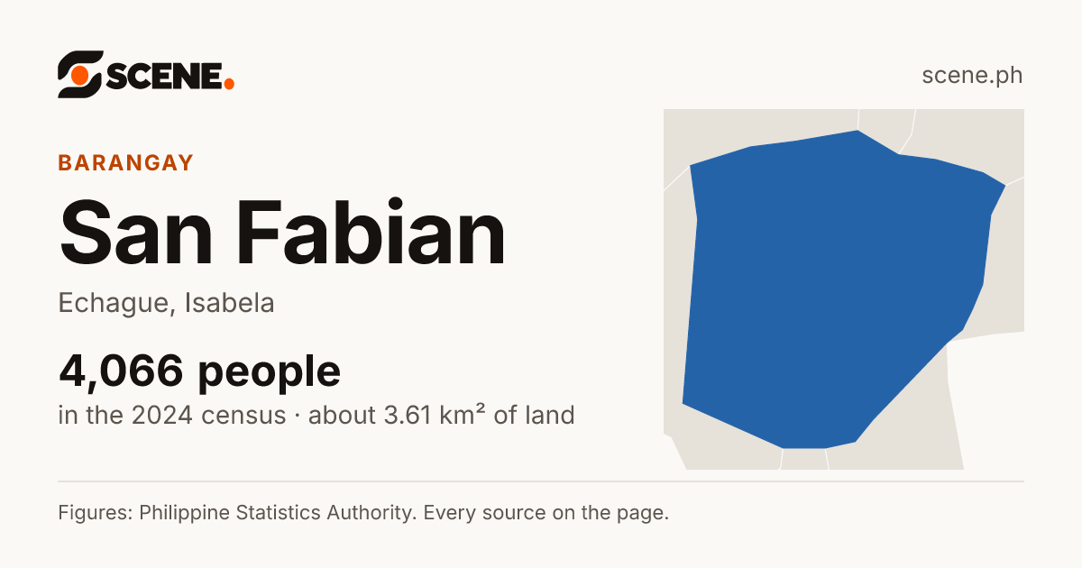 San Fabian, Echague, barangay: 4,066 people in the 2024 census