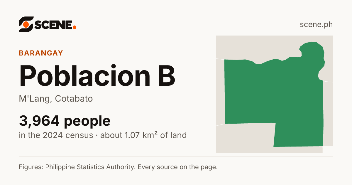 Poblacion B, M'Lang, barangay: 3,964 people in the 2024 census