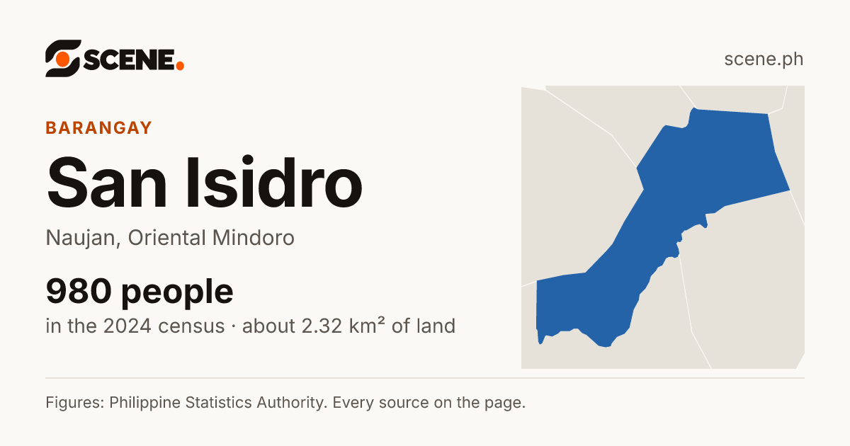 San Isidro, Naujan, barangay: 980 people in the 2024 census