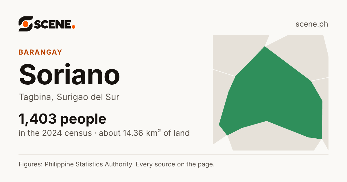Soriano, Tagbina, barangay: 1,403 people in the 2024 census