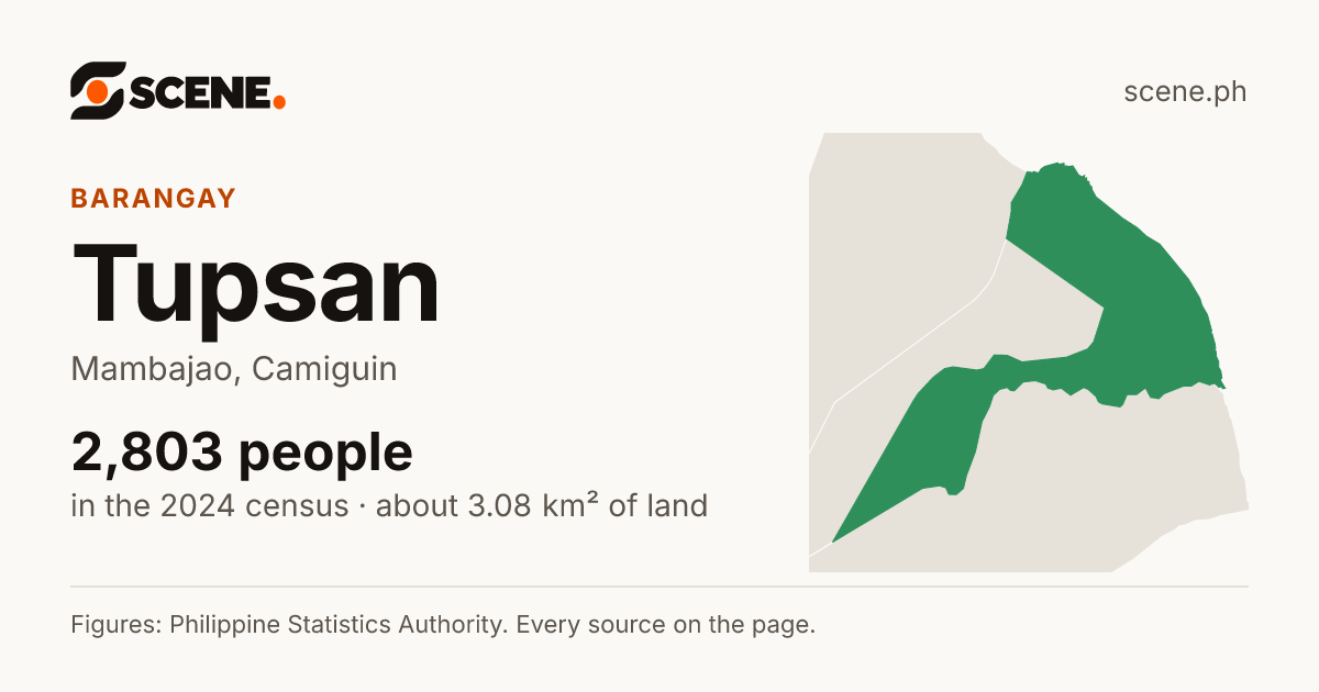 Tupsan, Mambajao, barangay: 2,803 people in the 2024 census