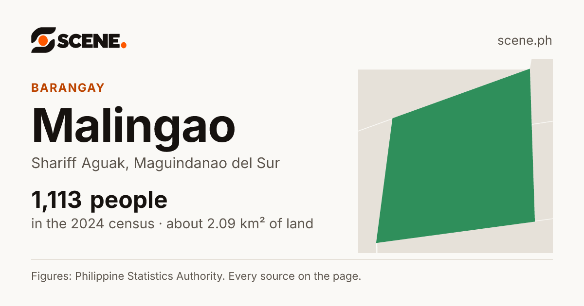 Malingao, Shariff Aguak, barangay: 1,113 people in the 2024 census