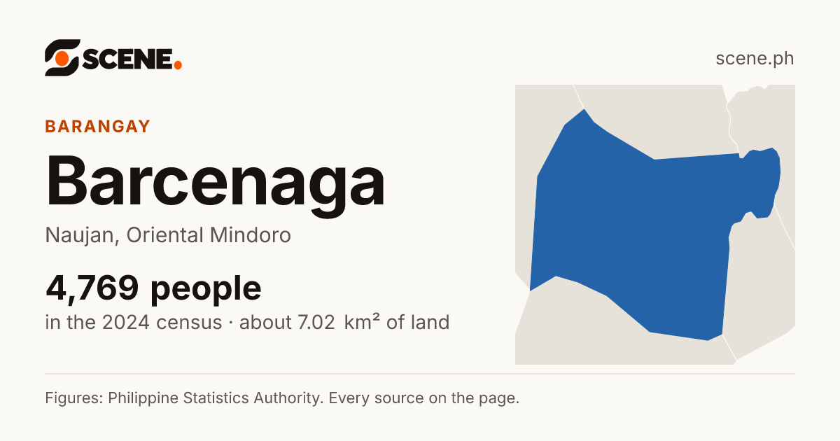 Barcenaga, Naujan, barangay: 4,769 people in the 2024 census
