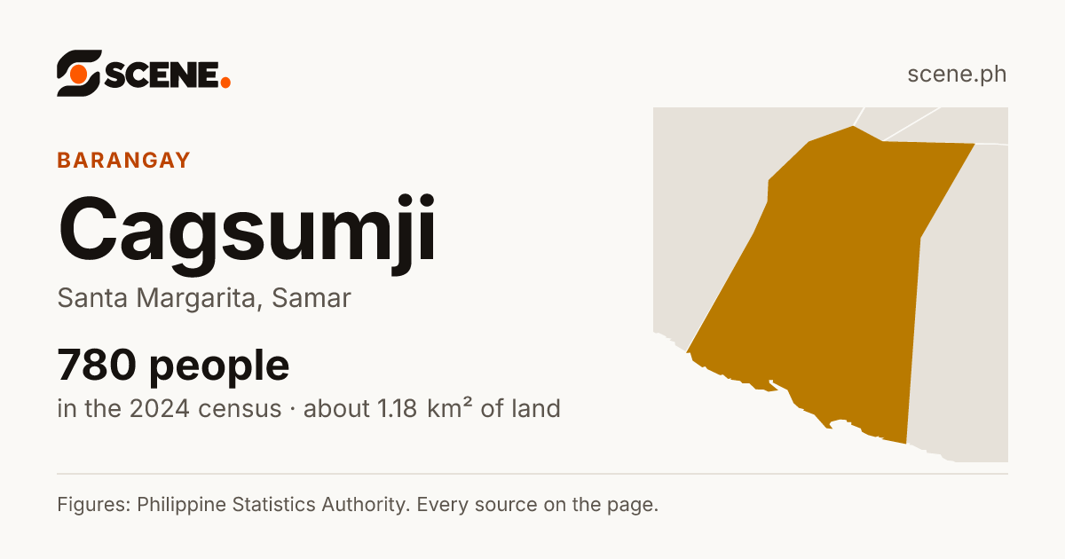 Cagsumji, Santa Margarita, barangay: 780 people in the 2024 census