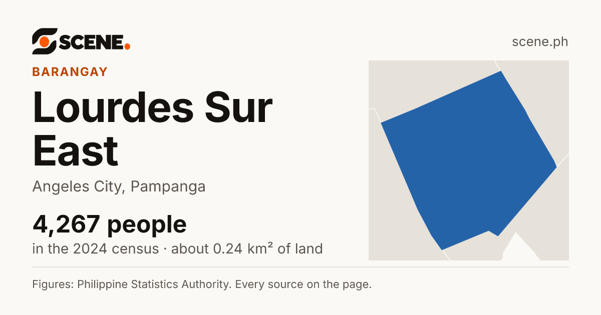 Lourdes Sur East, Angeles City, barangay: 4,267 people in the 2024 census