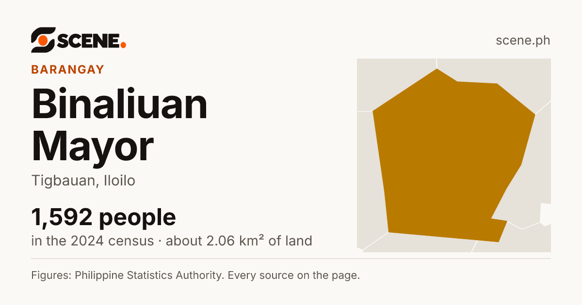 Binaliuan Mayor, Tigbauan, barangay: 1,592 people in the 2024 census