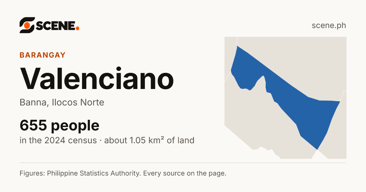 Valenciano, Banna, barangay: 655 people in the 2024 census