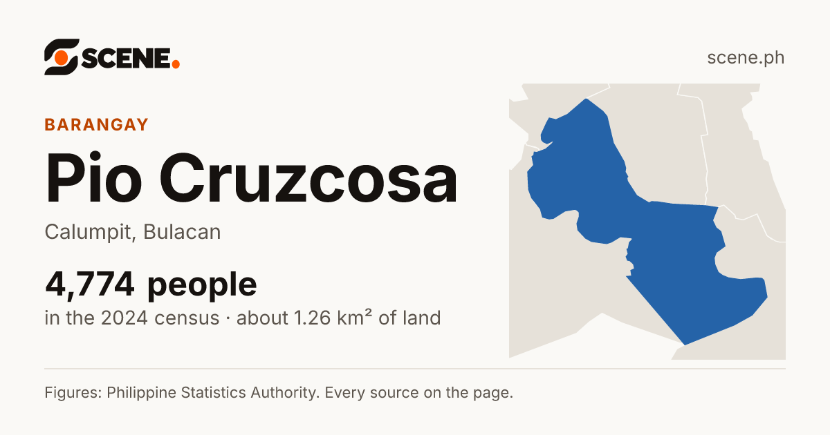 Pio Cruzcosa, Calumpit, barangay: 4,774 people in the 2024 census