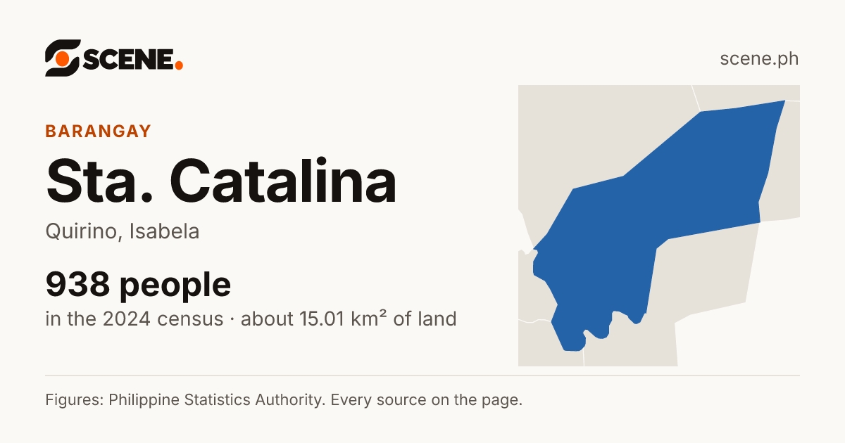 Sta. Catalina, Quirino, barangay: 938 people in the 2024 census